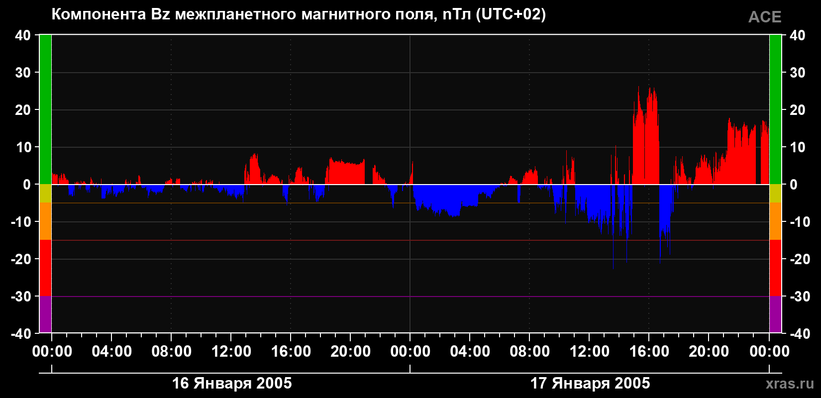Компонента Bz магнитного поля солнечного ветра