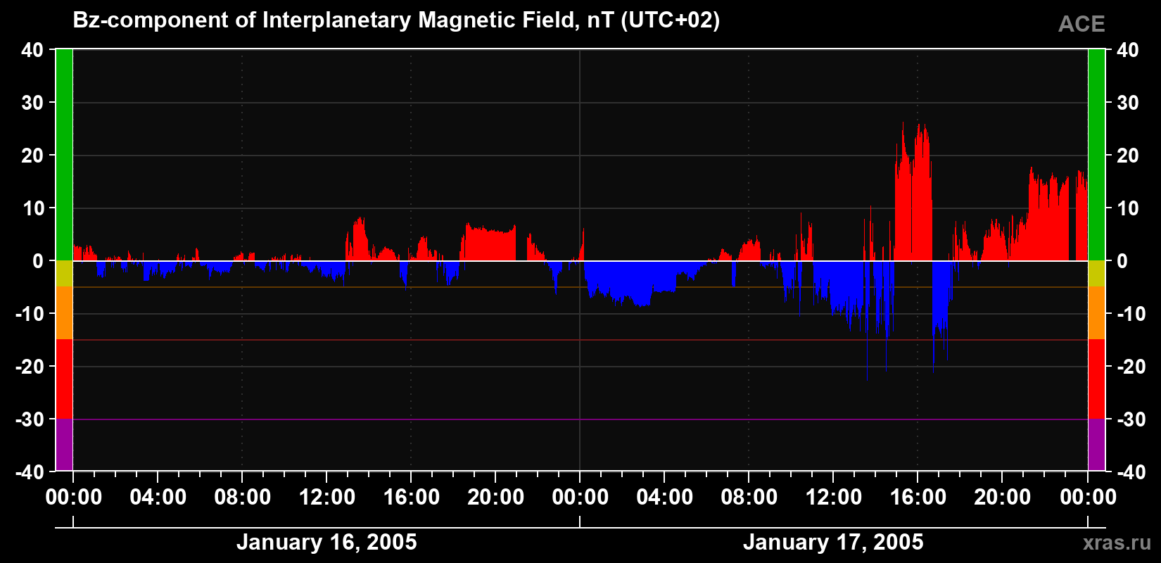 The Bz component of the solar wind magnetic field