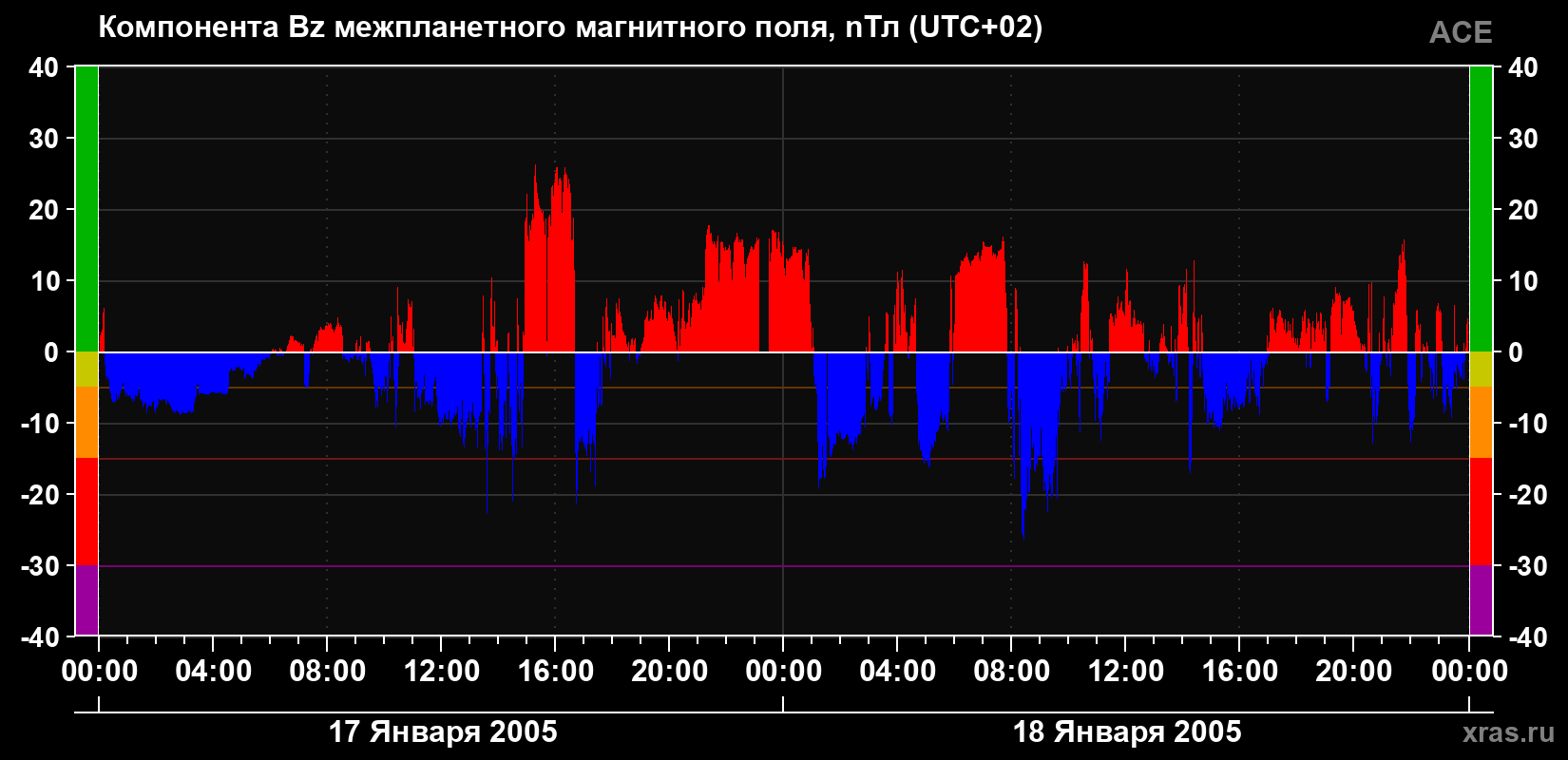 Компонента Bz магнитного поля солнечного ветра