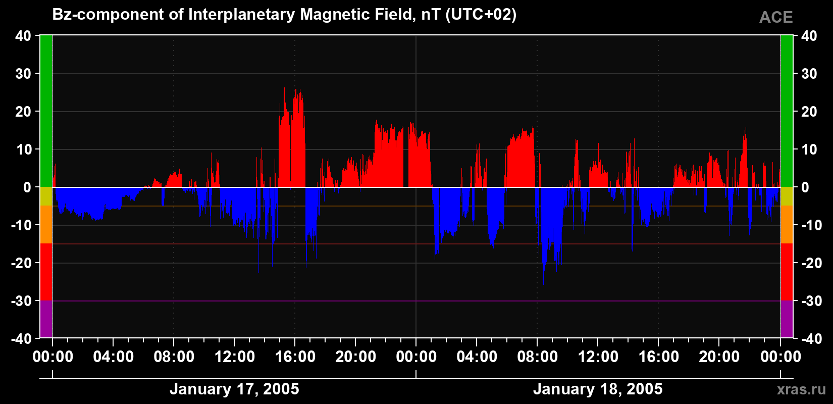 The Bz component of the solar wind magnetic field