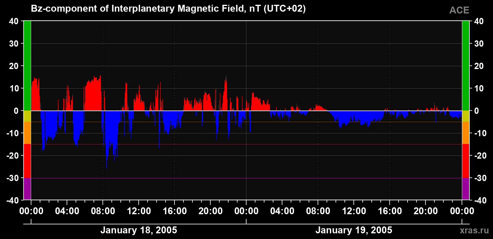 The Bz component of the solar wind magnetic field