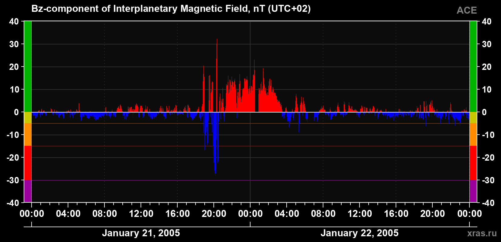 The Bz component of the solar wind magnetic field