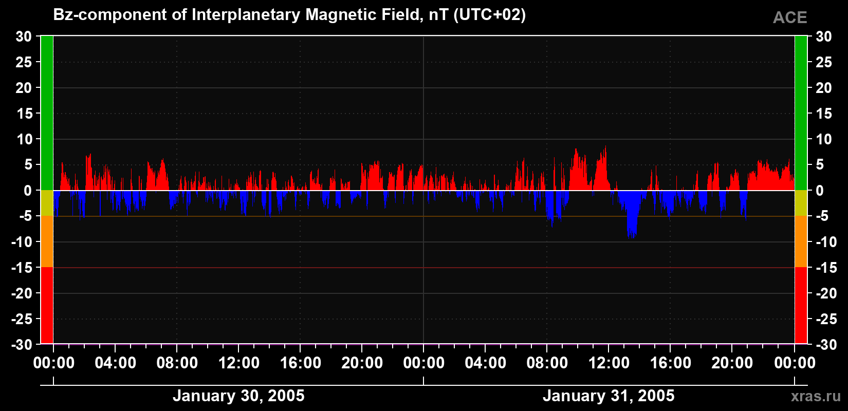 The Bz component of the solar wind magnetic field