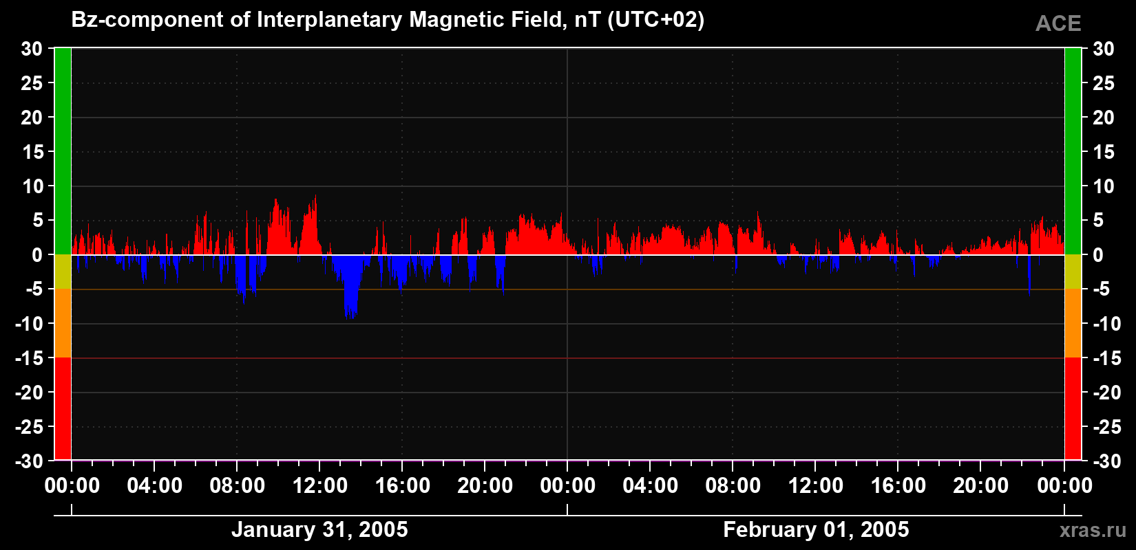 The Bz component of the solar wind magnetic field