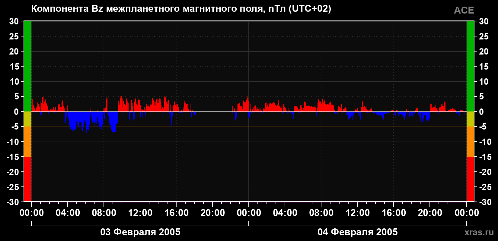 Компонента Bz магнитного поля солнечного ветра