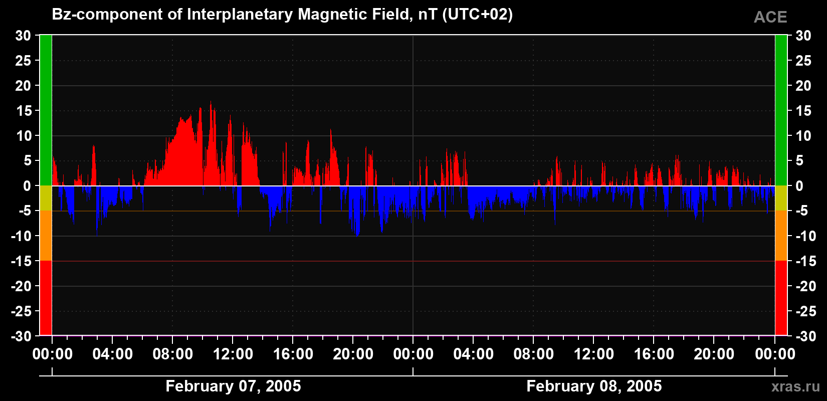 The Bz component of the solar wind magnetic field