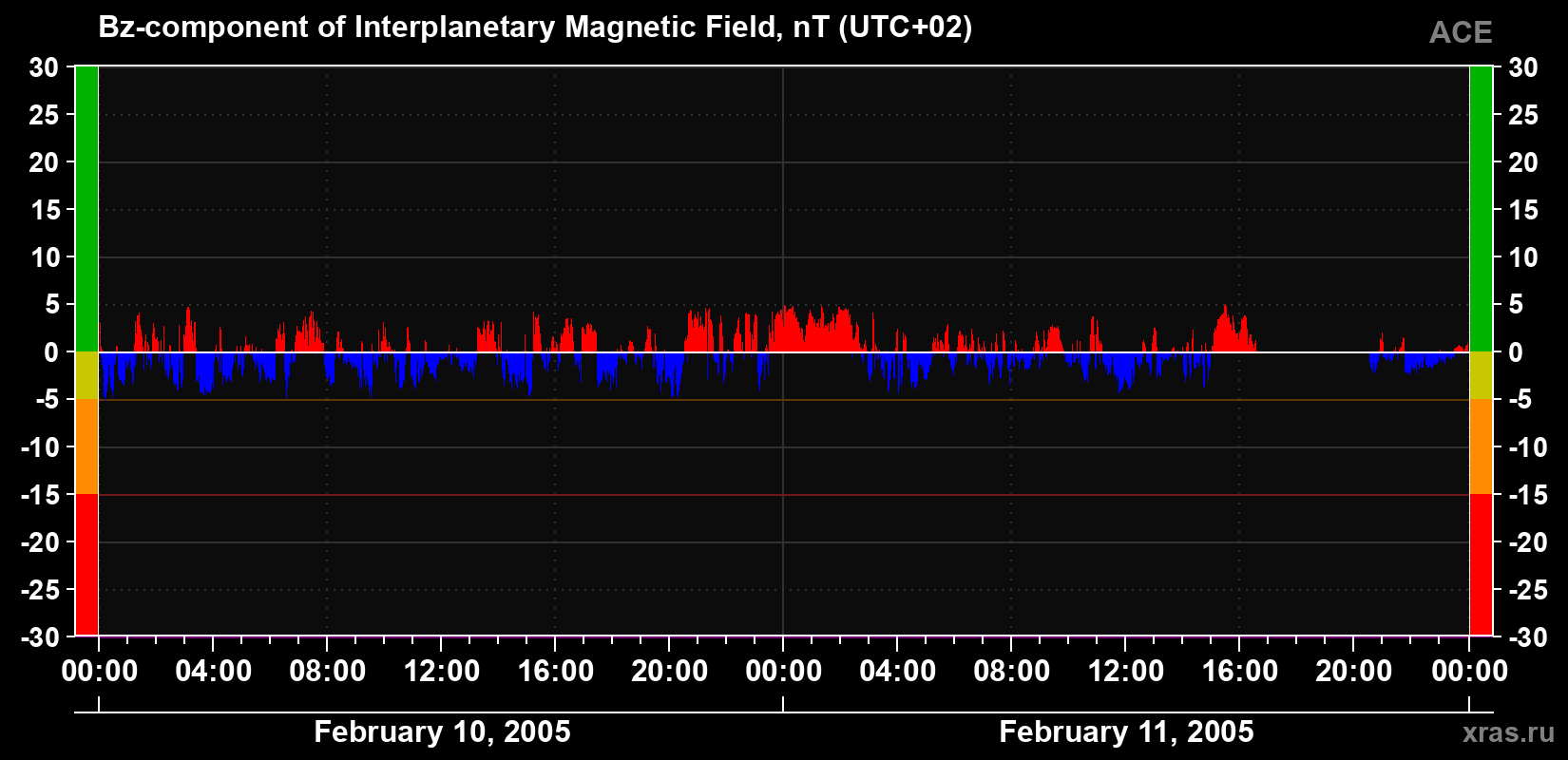 The Bz component of the solar wind magnetic field