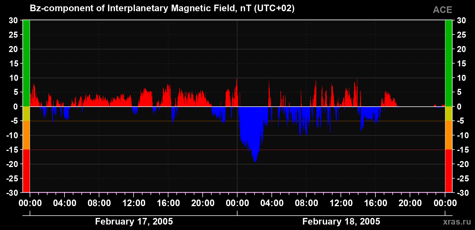 The Bz component of the solar wind magnetic field