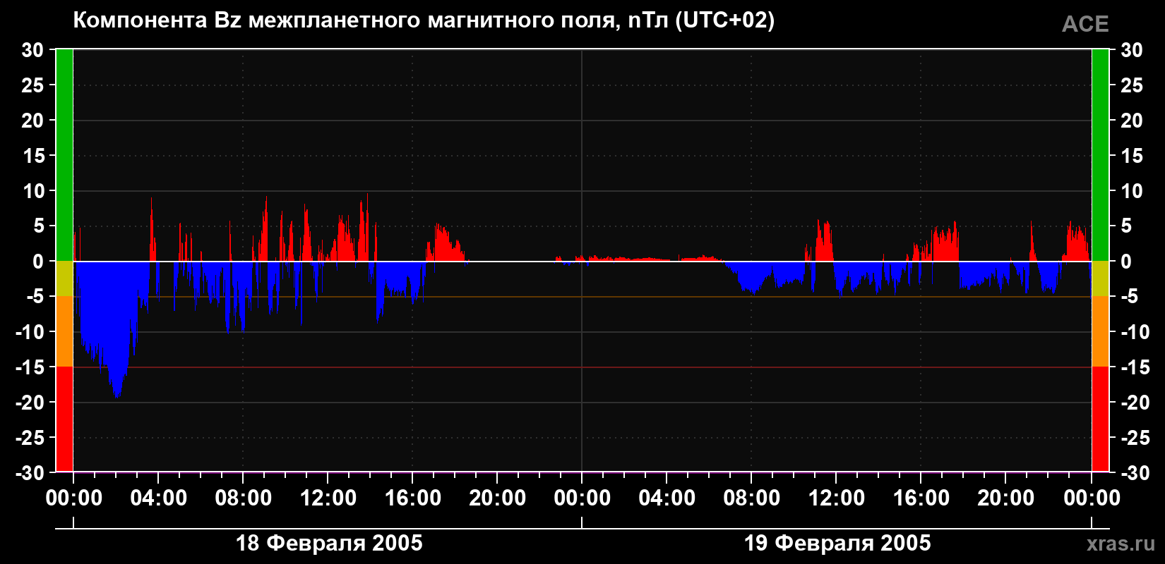 Компонента Bz магнитного поля солнечного ветра