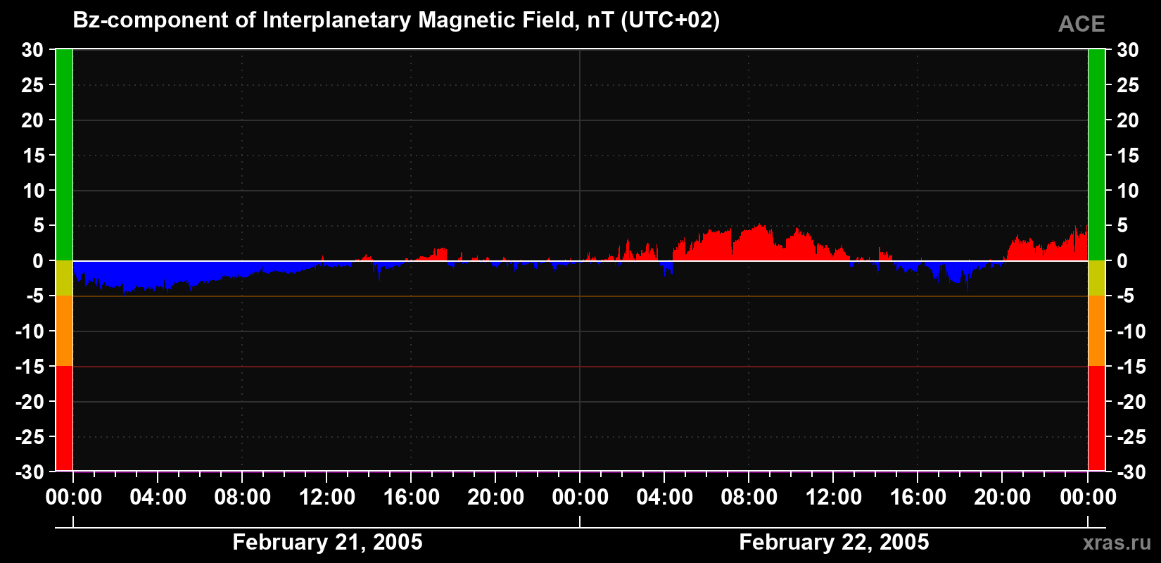 The Bz component of the solar wind magnetic field