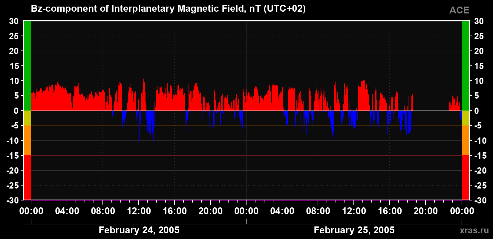 The Bz component of the solar wind magnetic field