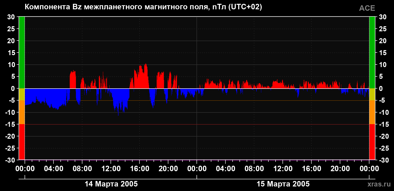 Компонента Bz магнитного поля солнечного ветра