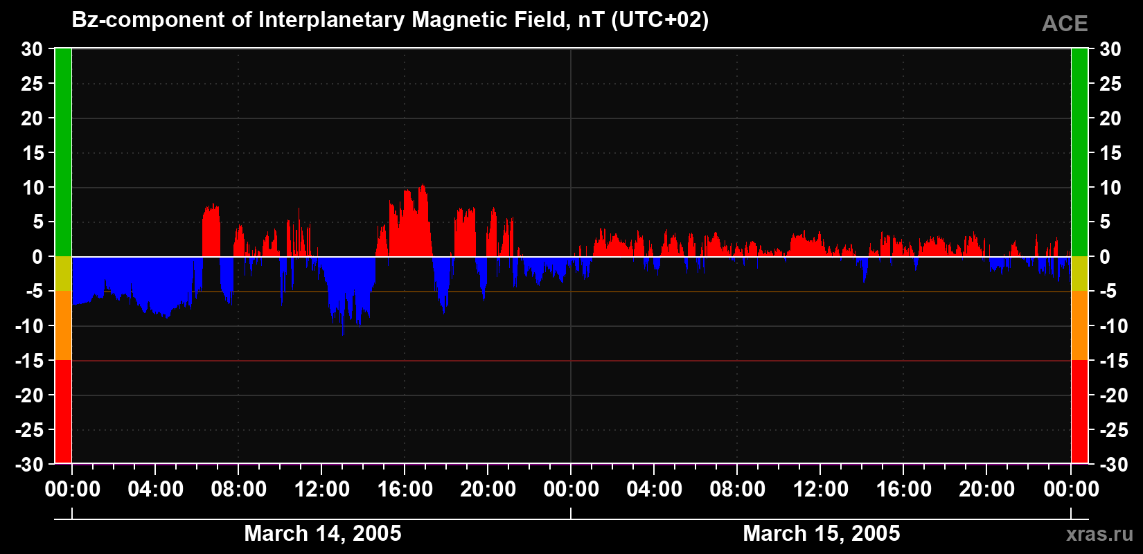 The Bz component of the solar wind magnetic field