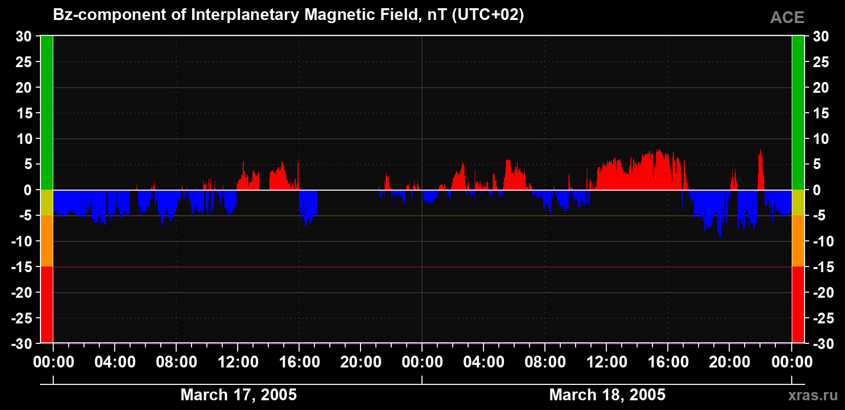 The Bz component of the solar wind magnetic field
