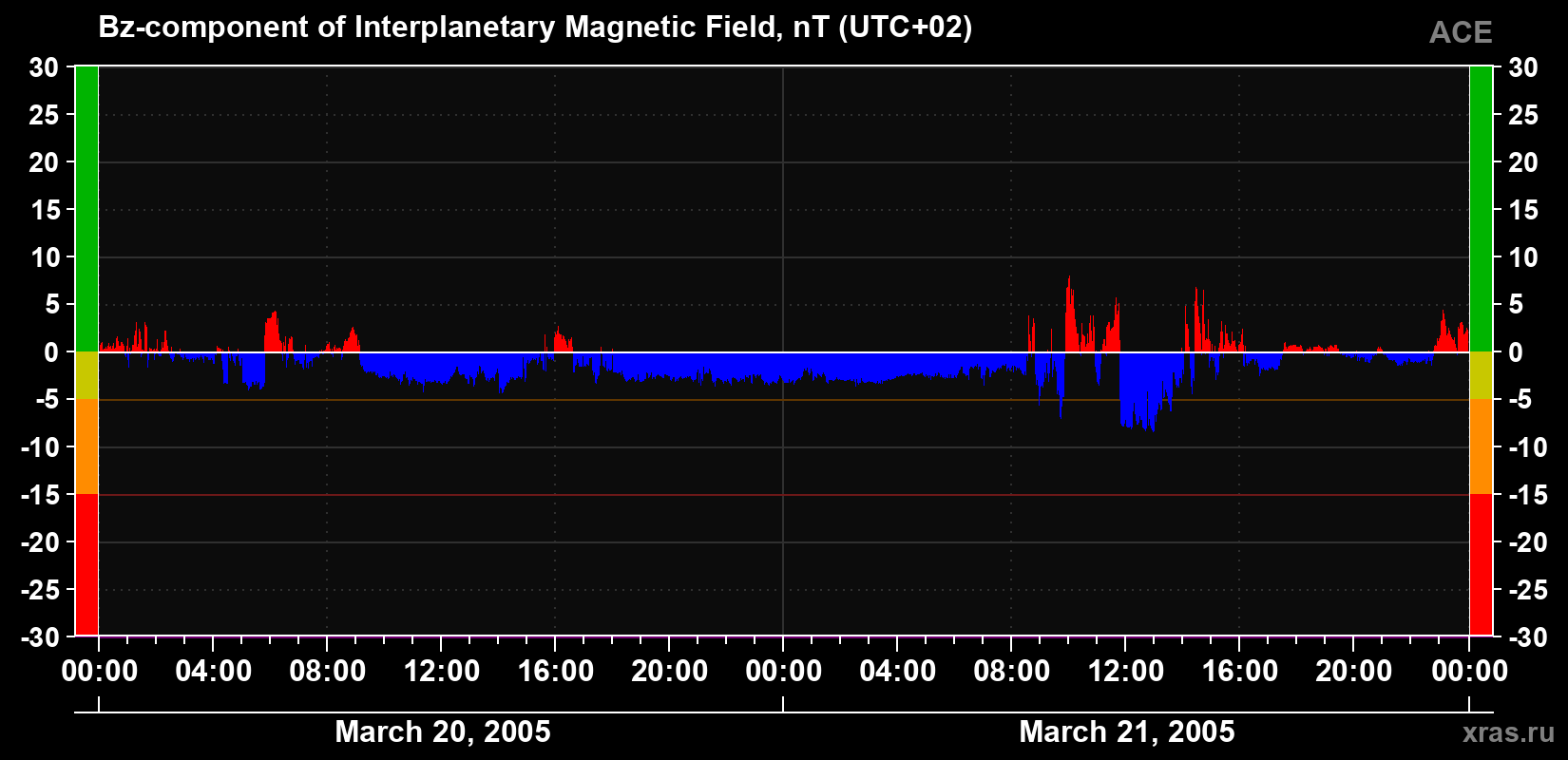 The Bz component of the solar wind magnetic field