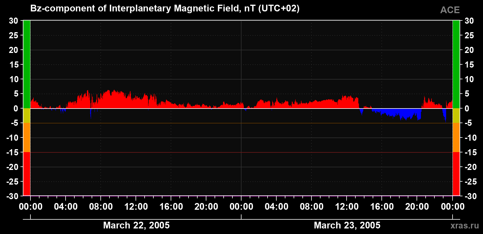 The Bz component of the solar wind magnetic field