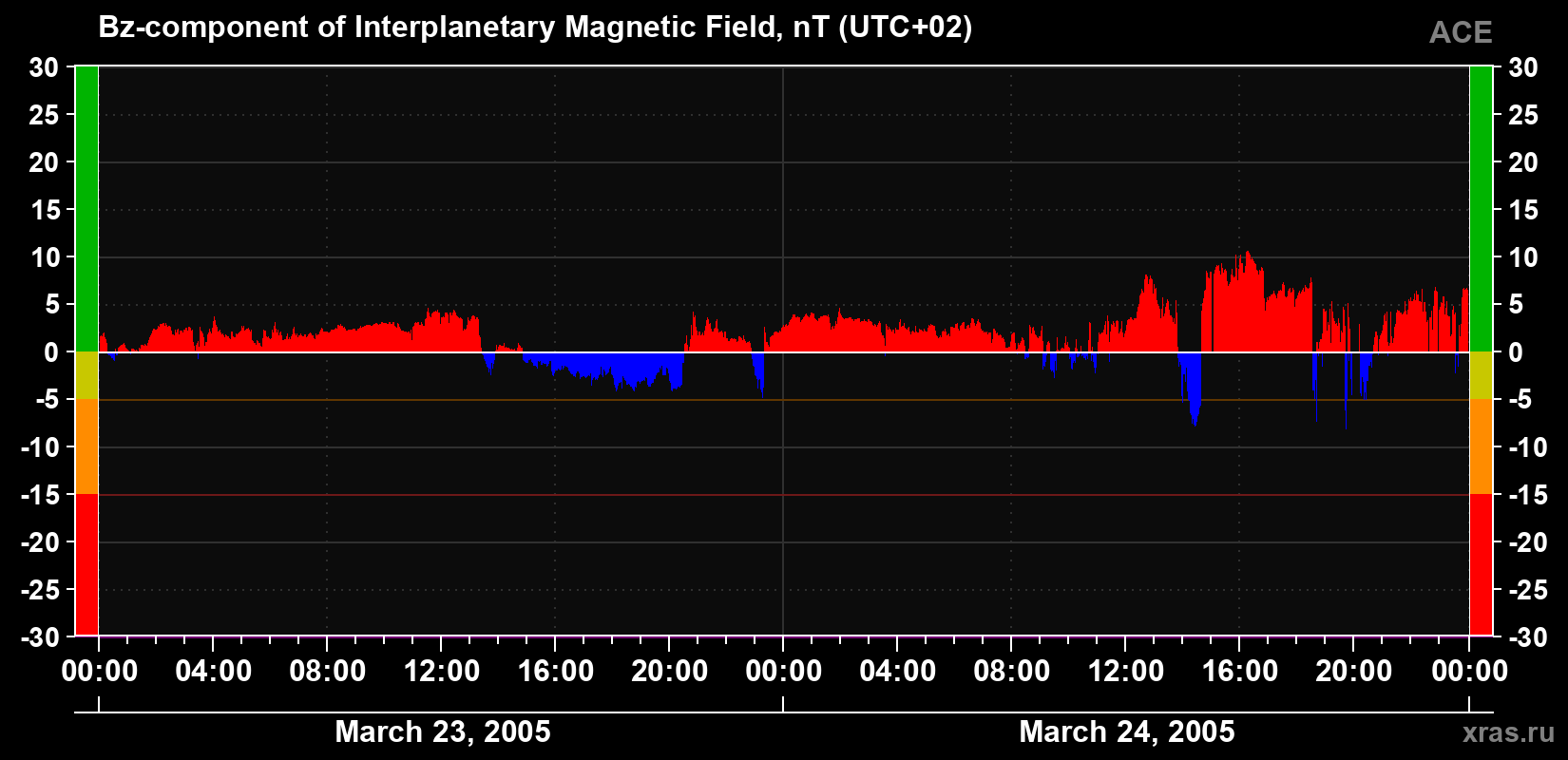 The Bz component of the solar wind magnetic field