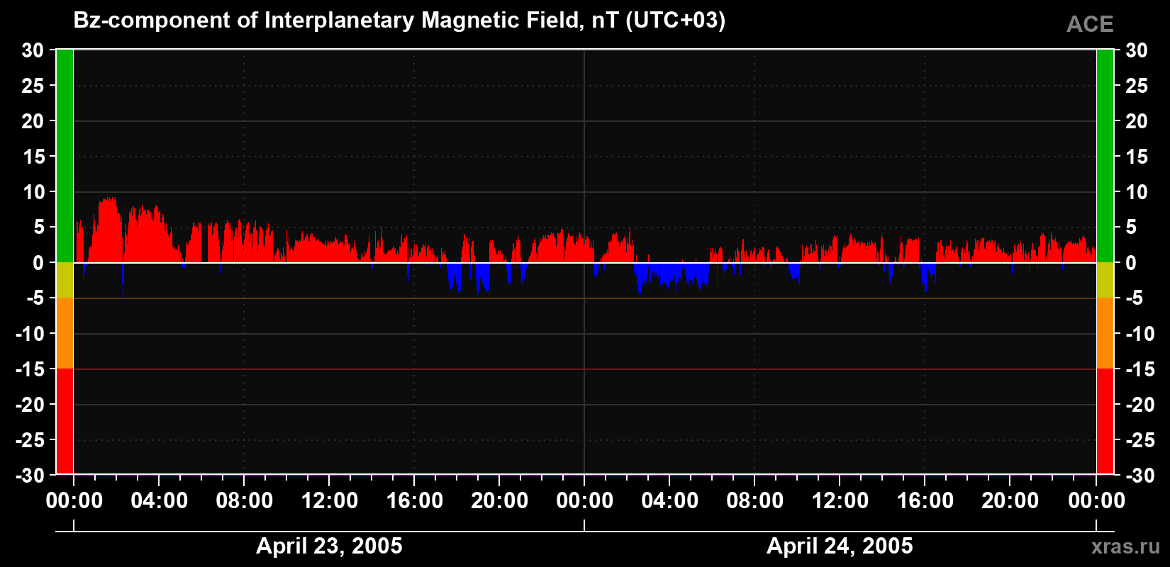 The Bz component of the solar wind magnetic field
