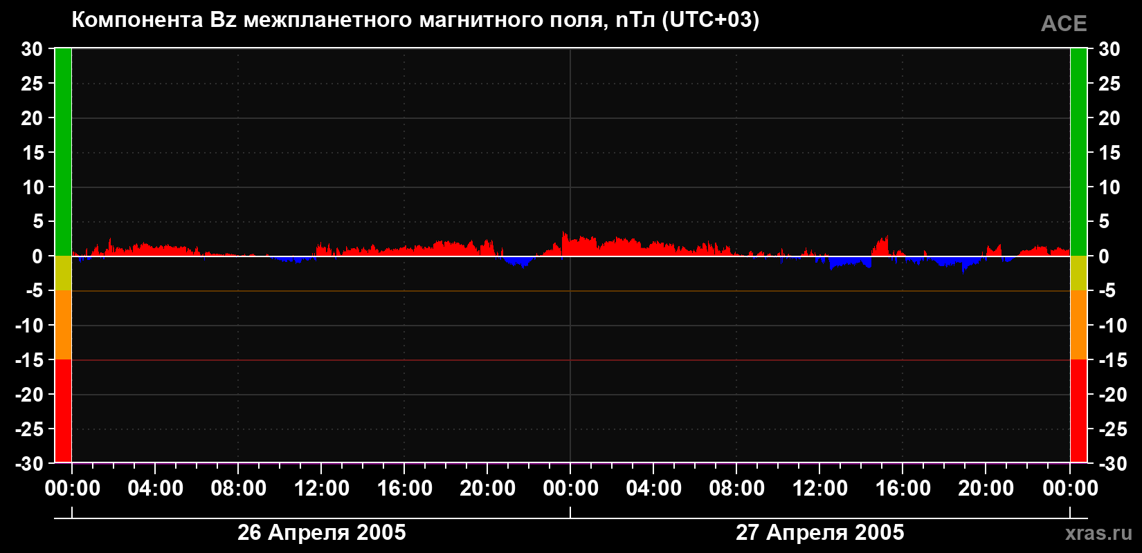 Компонента Bz магнитного поля солнечного ветра