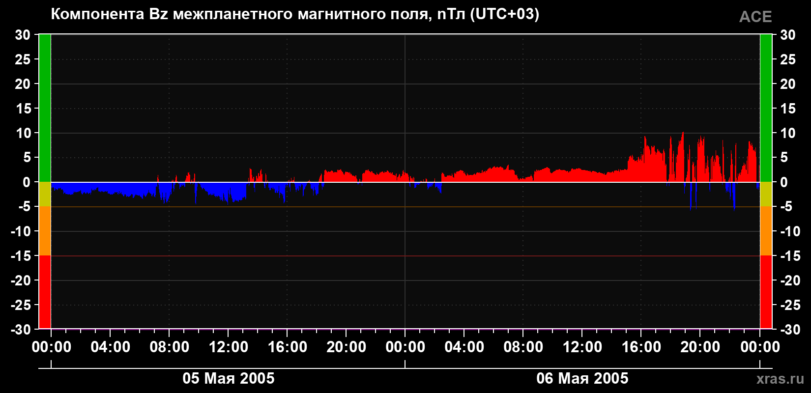 Компонента Bz магнитного поля солнечного ветра
