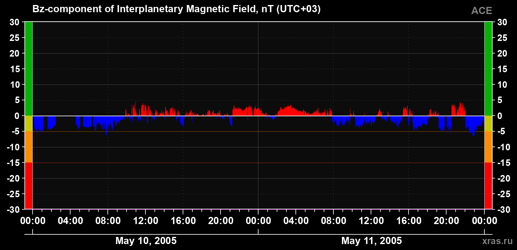 The Bz component of the solar wind magnetic field
