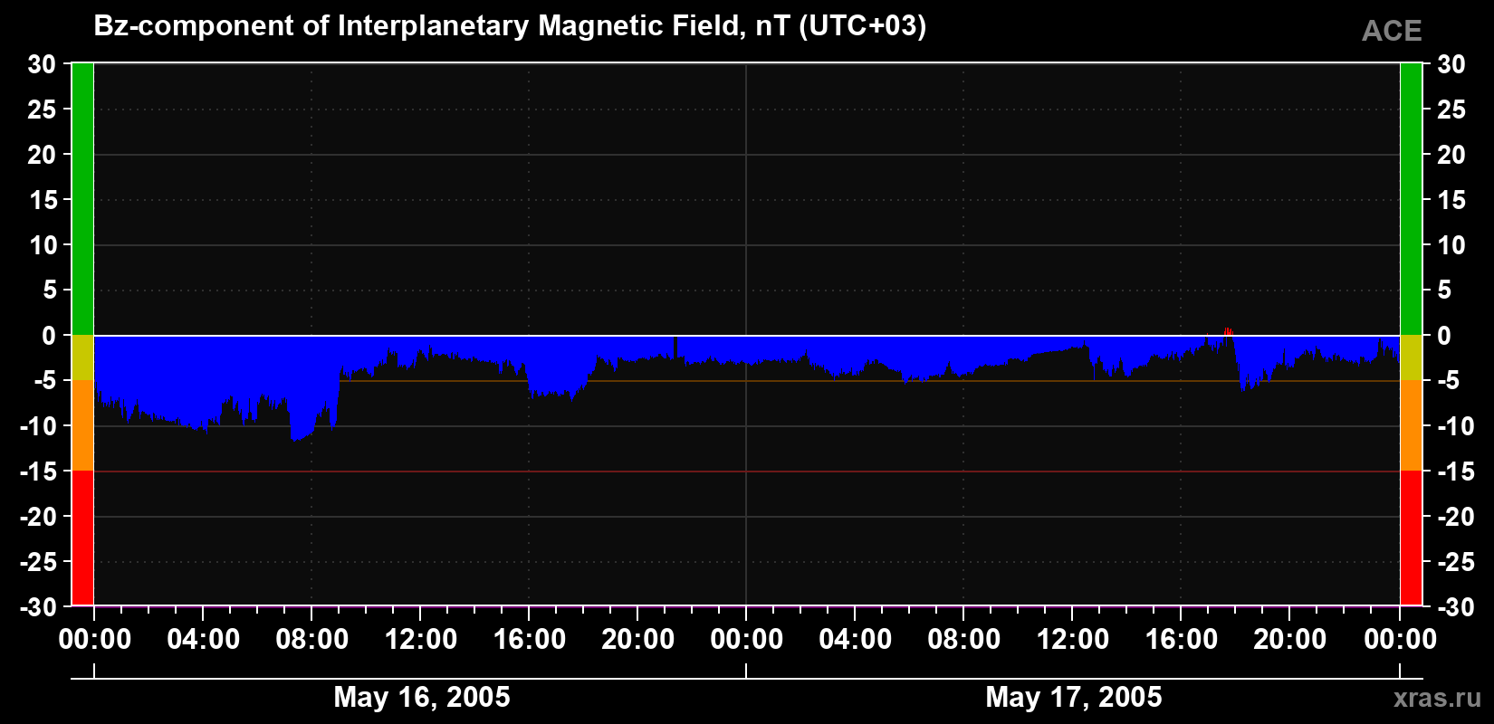 The Bz component of the solar wind magnetic field