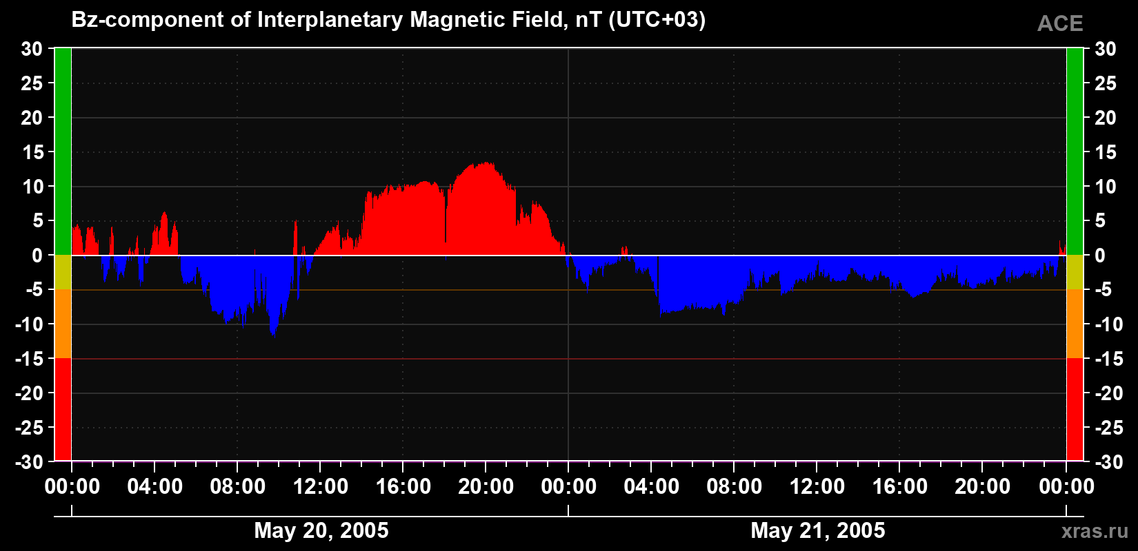 The Bz component of the solar wind magnetic field