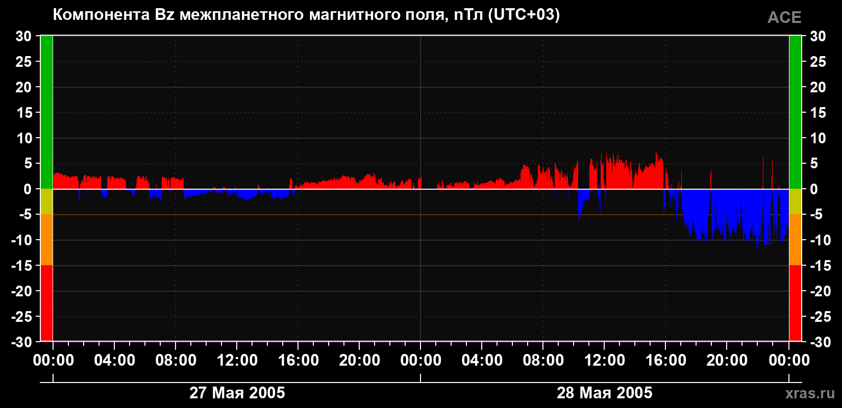 Компонента Bz магнитного поля солнечного ветра