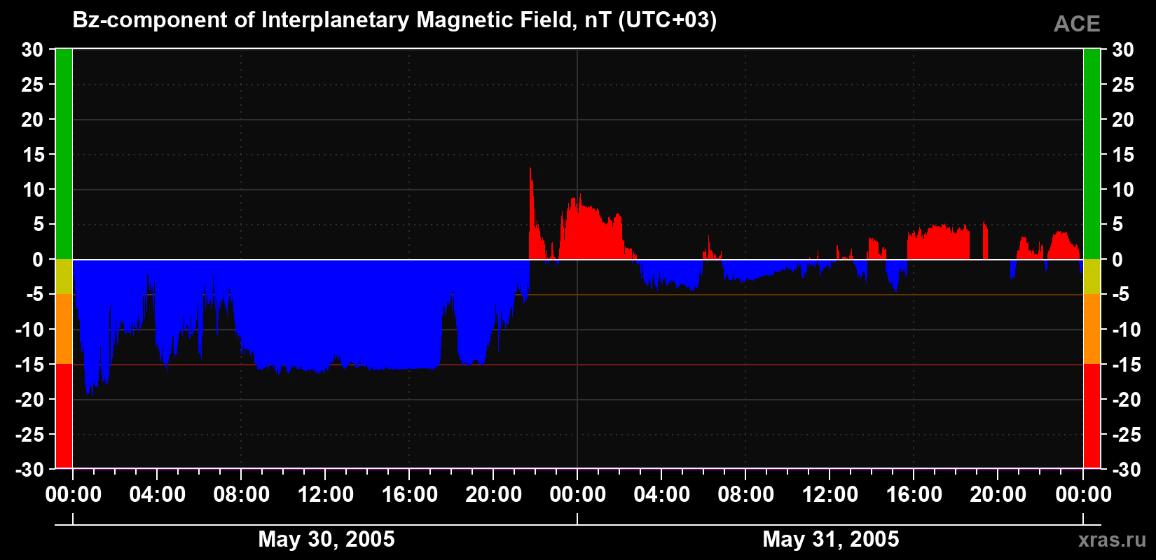The Bz component of the solar wind magnetic field