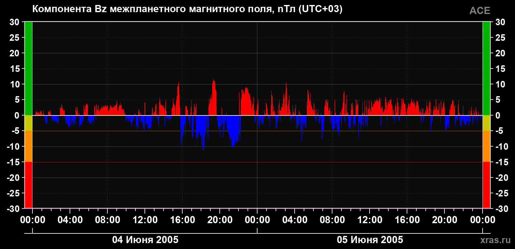 Компонента Bz магнитного поля солнечного ветра