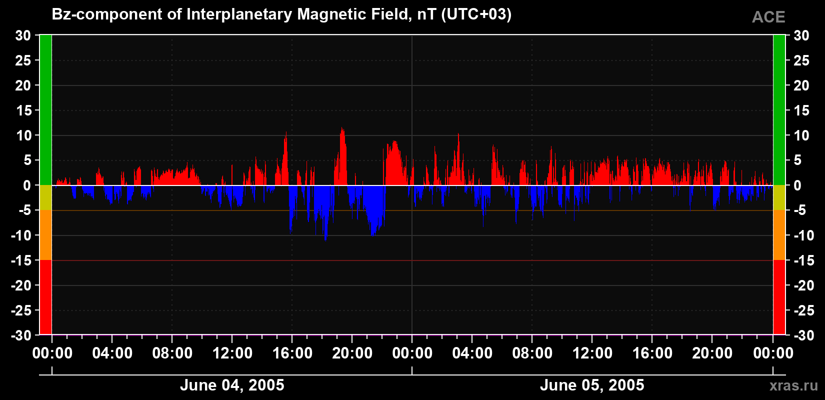 The Bz component of the solar wind magnetic field