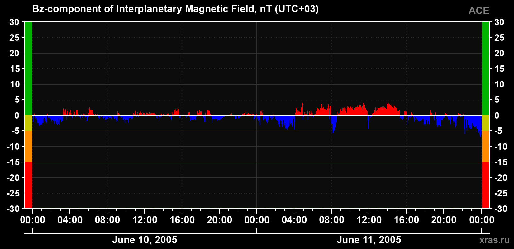 The Bz component of the solar wind magnetic field