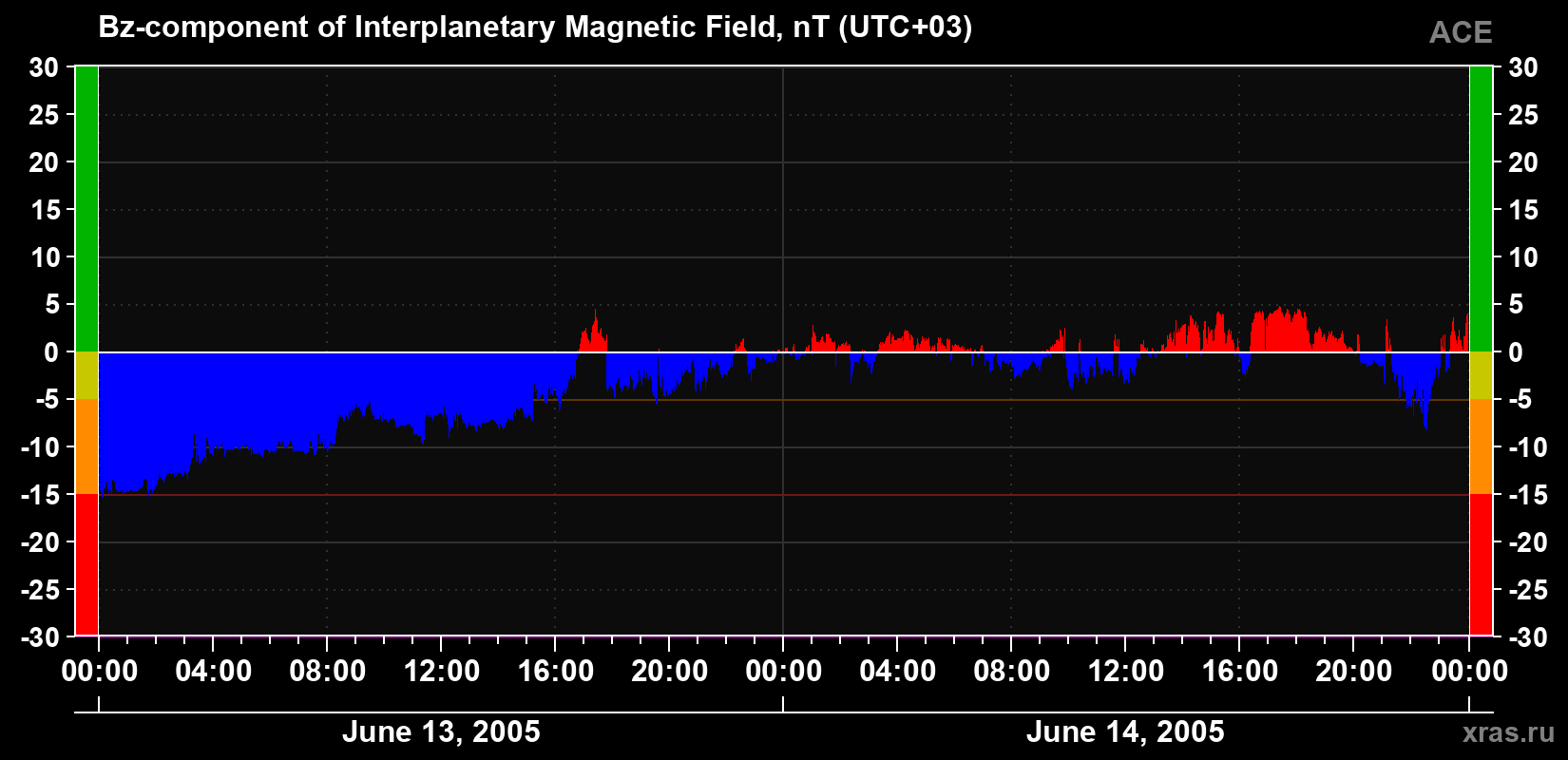 The Bz component of the solar wind magnetic field