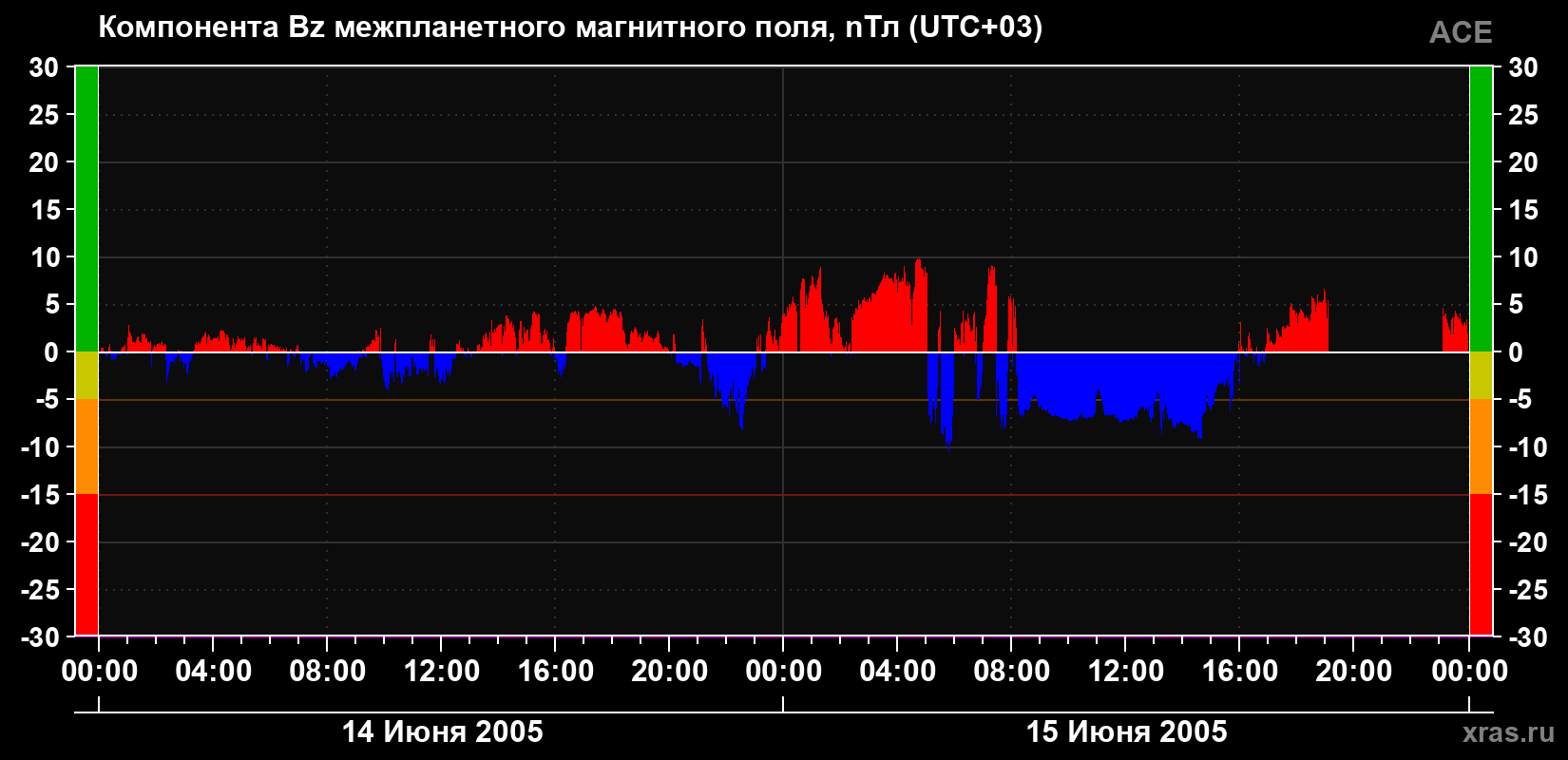 Компонента Bz магнитного поля солнечного ветра