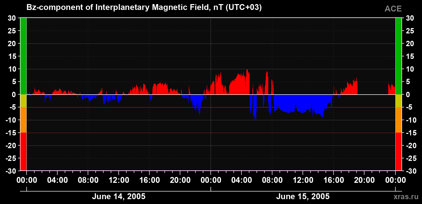 The Bz component of the solar wind magnetic field