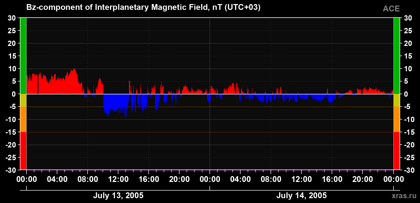 The Bz component of the solar wind magnetic field