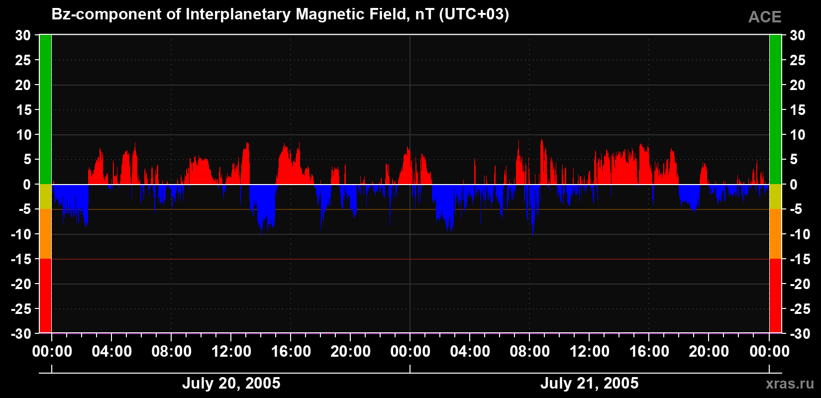 The Bz component of the solar wind magnetic field