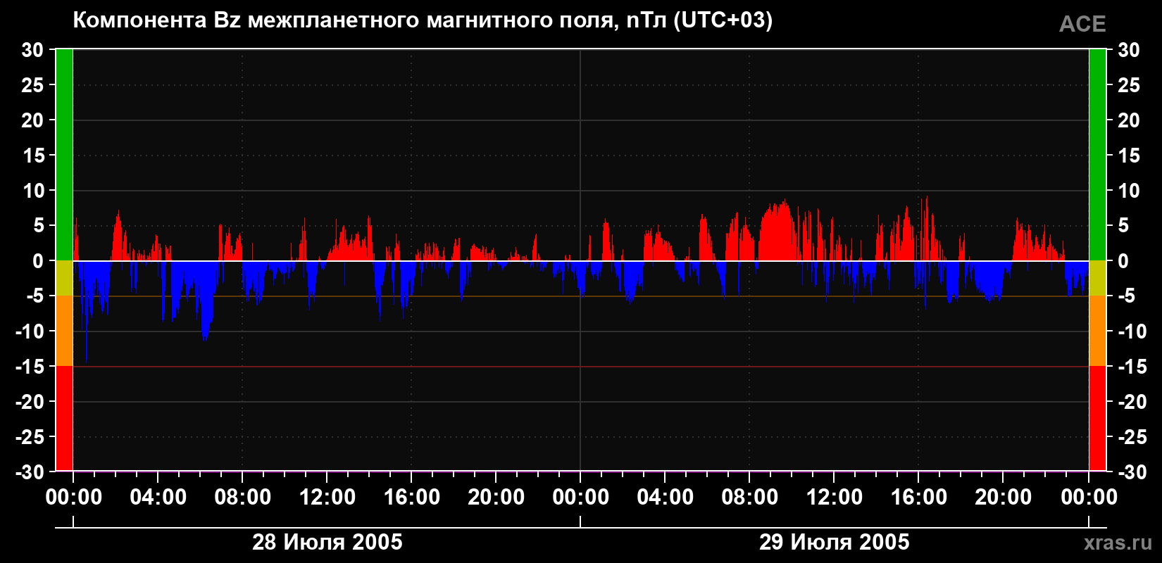 Компонента Bz магнитного поля солнечного ветра