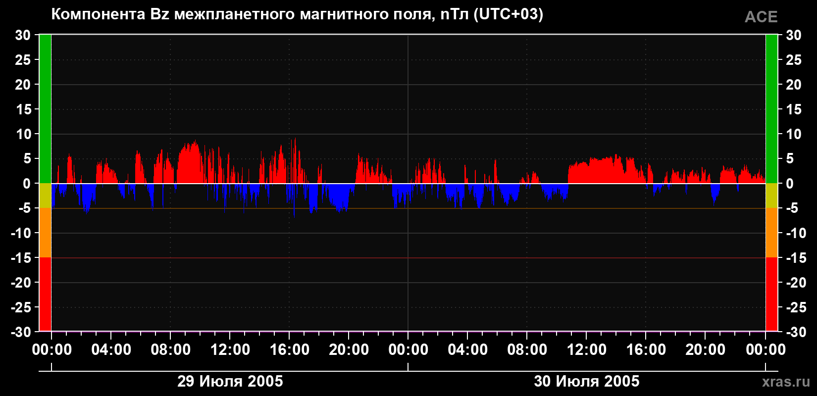 Компонента Bz магнитного поля солнечного ветра