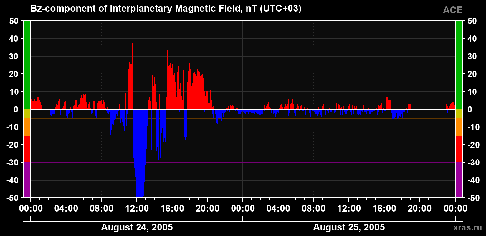 The Bz component of the solar wind magnetic field