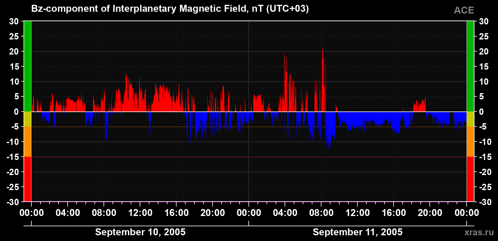 The Bz component of the solar wind magnetic field