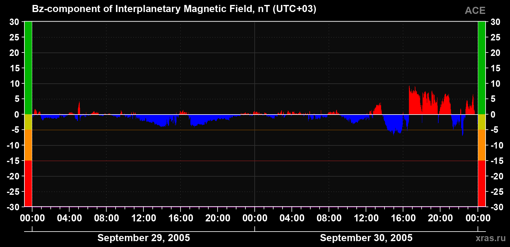 The Bz component of the solar wind magnetic field