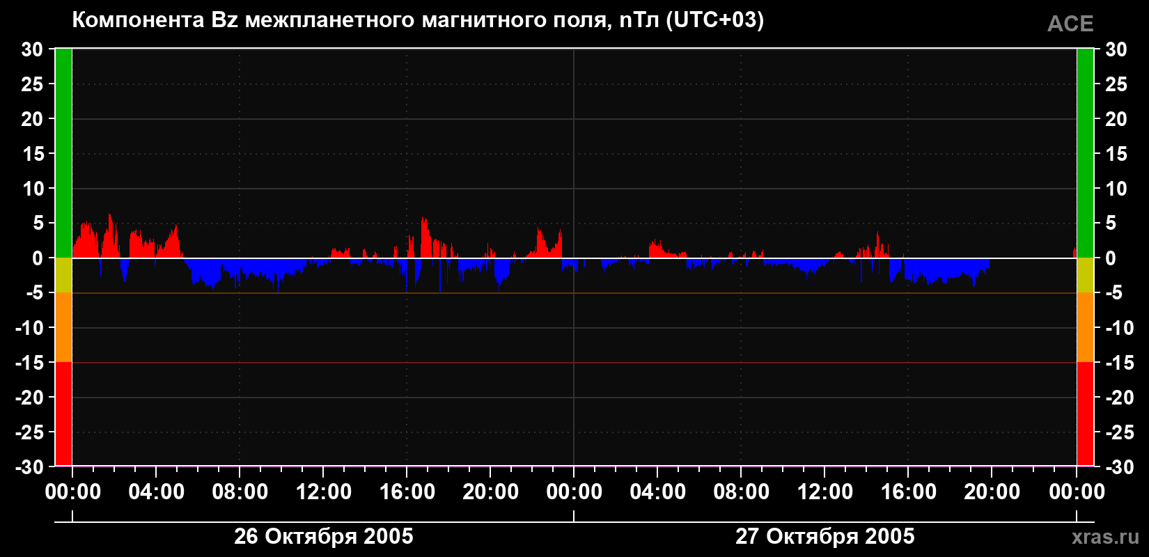 Компонента Bz магнитного поля солнечного ветра