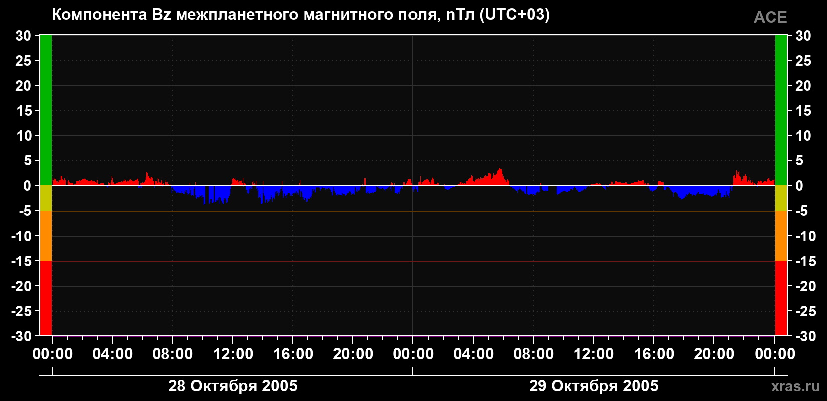 Компонента Bz магнитного поля солнечного ветра