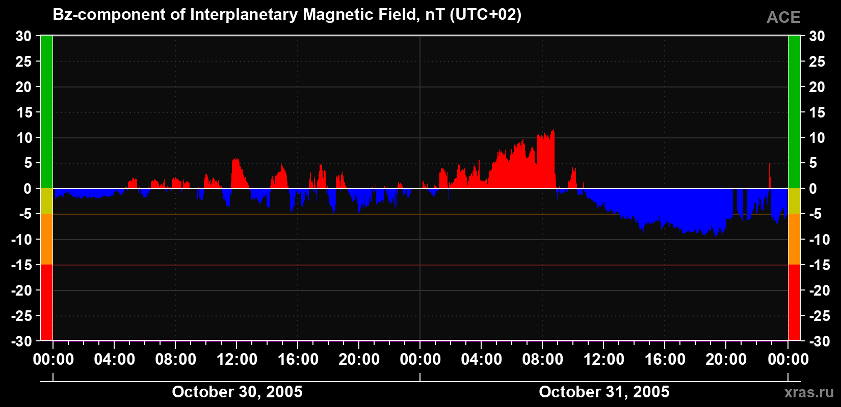 The Bz component of the solar wind magnetic field