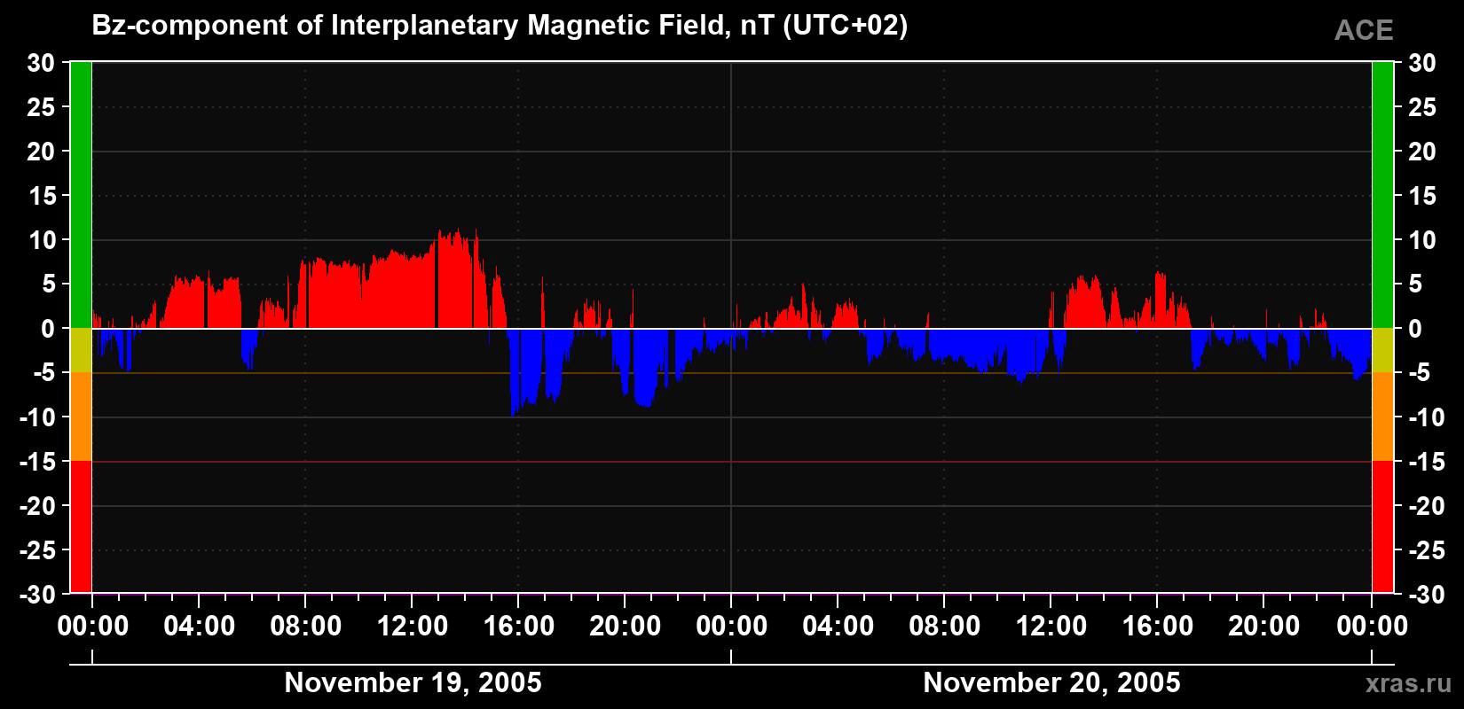 The Bz component of the solar wind magnetic field