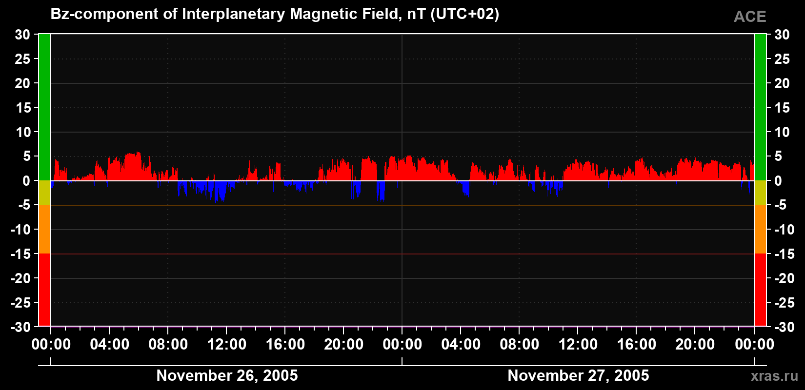 The Bz component of the solar wind magnetic field