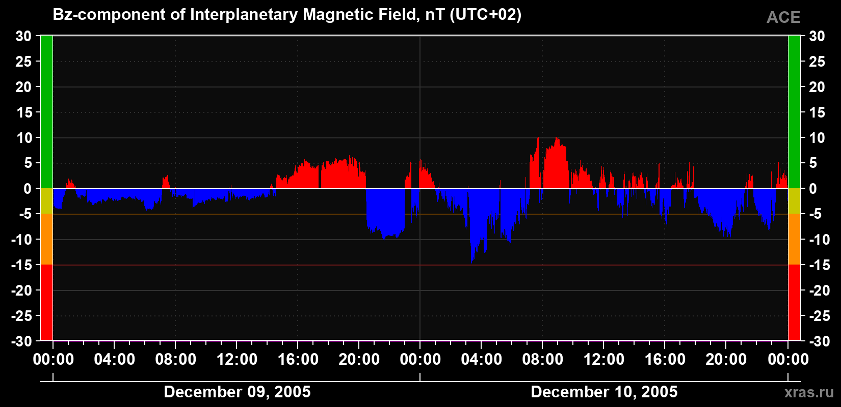 The Bz component of the solar wind magnetic field