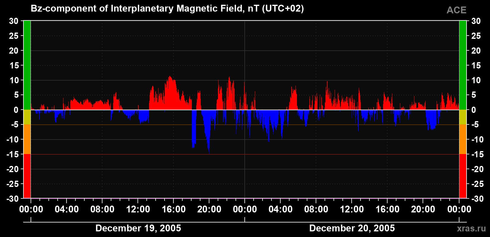 The Bz component of the solar wind magnetic field
