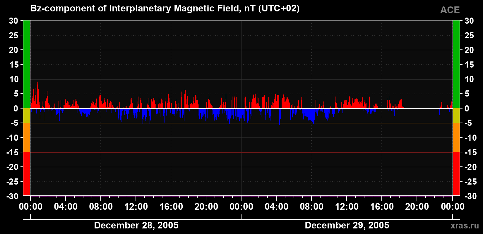 The Bz component of the solar wind magnetic field